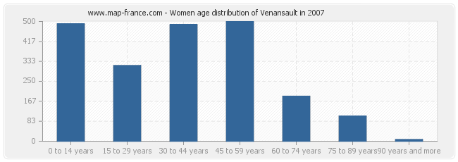 Women age distribution of Venansault in 2007