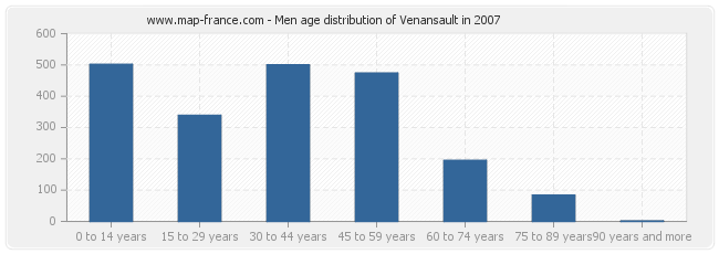 Men age distribution of Venansault in 2007