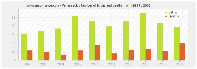 Venansault : Number of births and deaths from 1999 to 2008