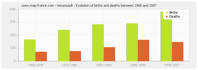 Venansault : Evolution of births and deaths between 1968 and 2007