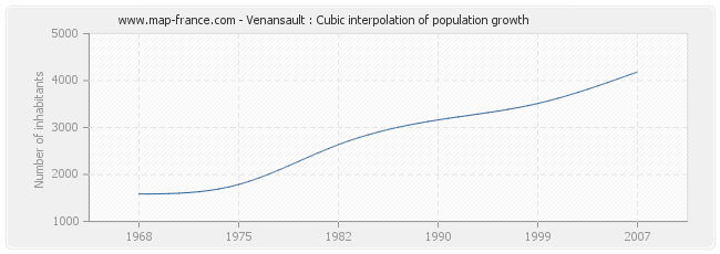 Venansault : Cubic interpolation of population growth
