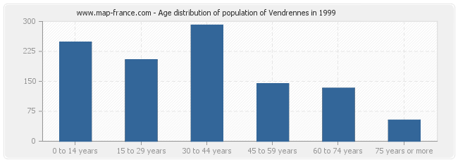 Age distribution of population of Vendrennes in 1999
