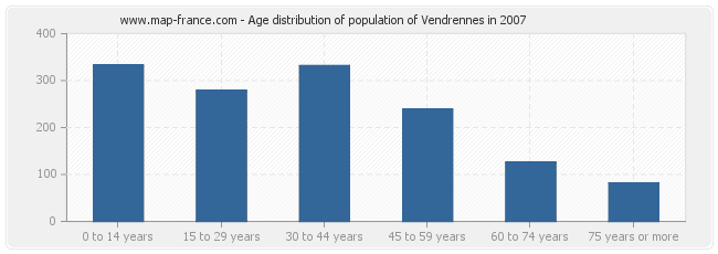 Age distribution of population of Vendrennes in 2007