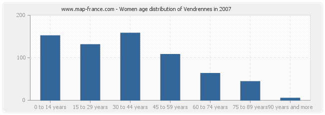 Women age distribution of Vendrennes in 2007