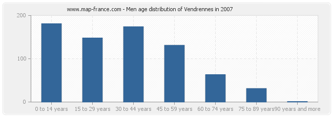 Men age distribution of Vendrennes in 2007