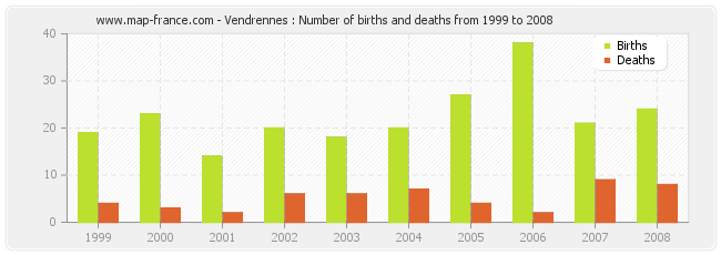 Vendrennes : Number of births and deaths from 1999 to 2008