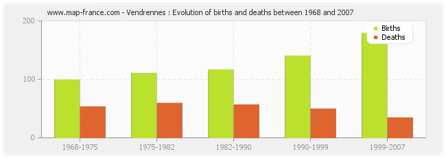 Vendrennes : Evolution of births and deaths between 1968 and 2007