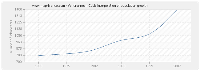 Vendrennes : Cubic interpolation of population growth