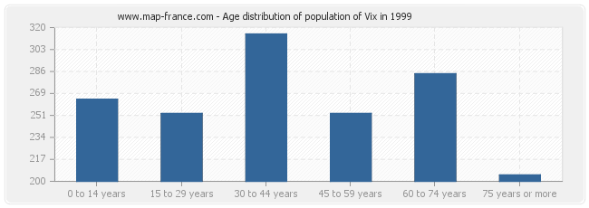Age distribution of population of Vix in 1999
