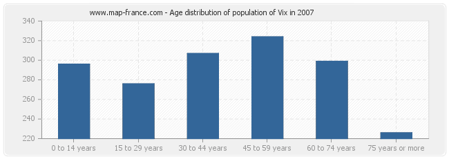 Age distribution of population of Vix in 2007