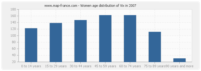 Women age distribution of Vix in 2007