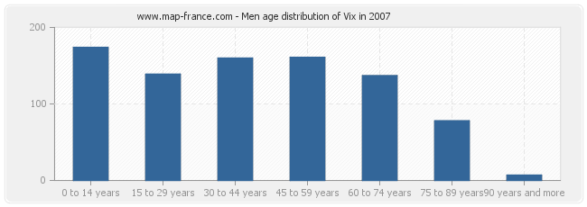 Men age distribution of Vix in 2007