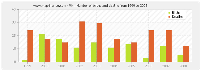 Vix : Number of births and deaths from 1999 to 2008