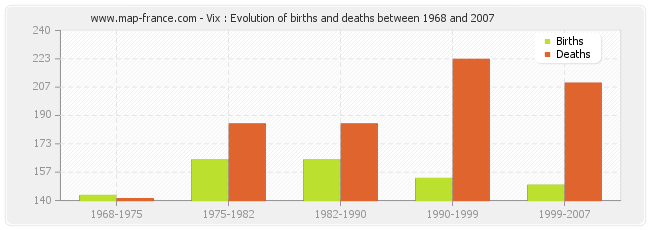 Vix : Evolution of births and deaths between 1968 and 2007