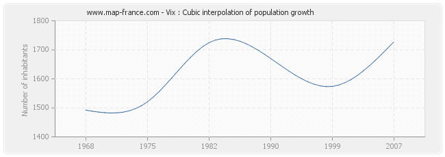 Vix : Cubic interpolation of population growth