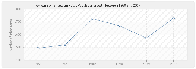 Population Vix