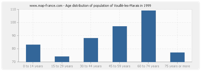 Age distribution of population of Vouillé-les-Marais in 1999