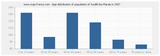 Age distribution of population of Vouillé-les-Marais in 2007