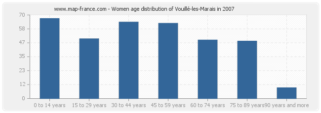 Women age distribution of Vouillé-les-Marais in 2007