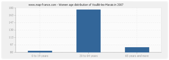 Women age distribution of Vouillé-les-Marais in 2007