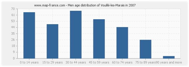 Men age distribution of Vouillé-les-Marais in 2007