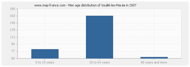 Men age distribution of Vouillé-les-Marais in 2007