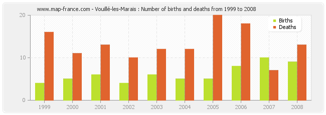 Vouillé-les-Marais : Number of births and deaths from 1999 to 2008