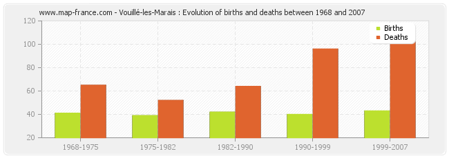 Vouillé-les-Marais : Evolution of births and deaths between 1968 and 2007