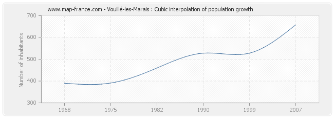 Vouillé-les-Marais : Cubic interpolation of population growth
