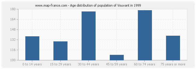 Age distribution of population of Vouvant in 1999