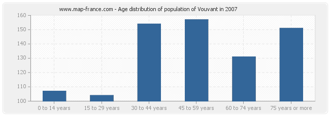 Age distribution of population of Vouvant in 2007