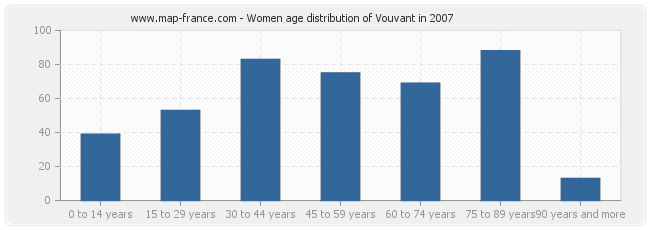 Women age distribution of Vouvant in 2007