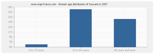 Women age distribution of Vouvant in 2007