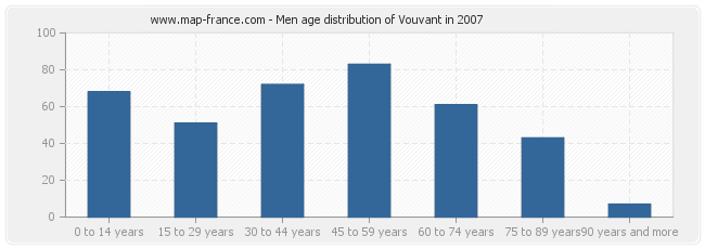 Men age distribution of Vouvant in 2007