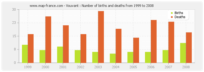 Vouvant : Number of births and deaths from 1999 to 2008