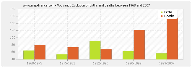 Vouvant : Evolution of births and deaths between 1968 and 2007