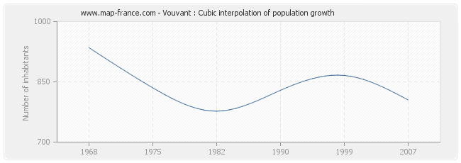 Vouvant : Cubic interpolation of population growth