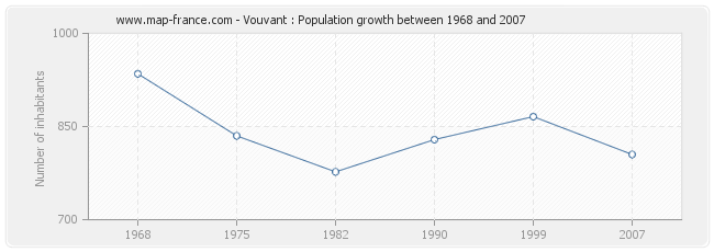 Population Vouvant
