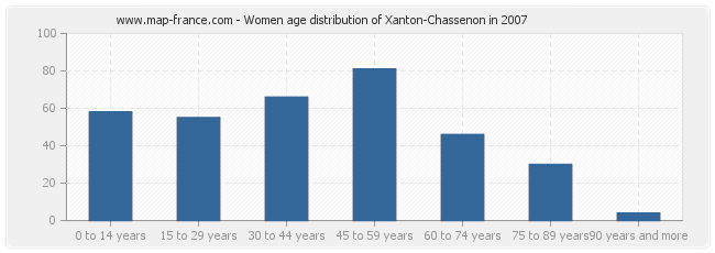 Women age distribution of Xanton-Chassenon in 2007
