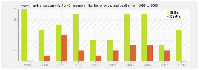 Xanton-Chassenon : Number of births and deaths from 1999 to 2008