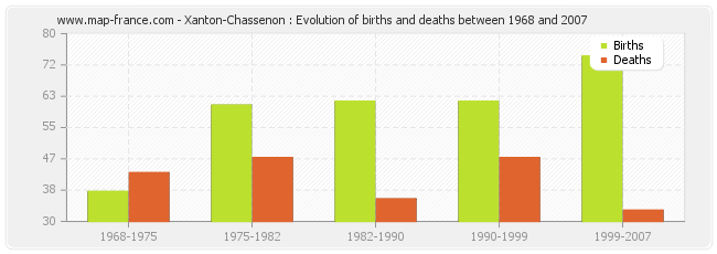 Xanton-Chassenon : Evolution of births and deaths between 1968 and 2007