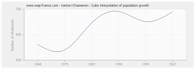 Xanton-Chassenon : Cubic interpolation of population growth