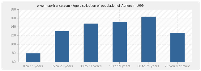 Age distribution of population of Adriers in 1999