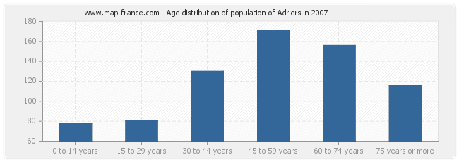 Age distribution of population of Adriers in 2007