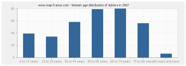 Women age distribution of Adriers in 2007