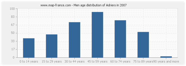 Men age distribution of Adriers in 2007