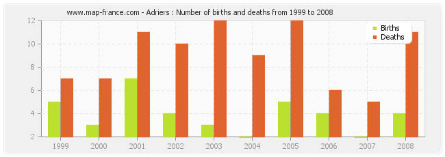 Adriers : Number of births and deaths from 1999 to 2008