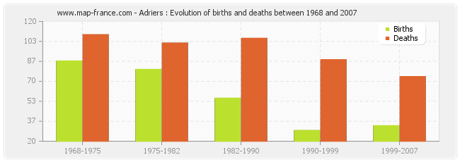 Adriers : Evolution of births and deaths between 1968 and 2007