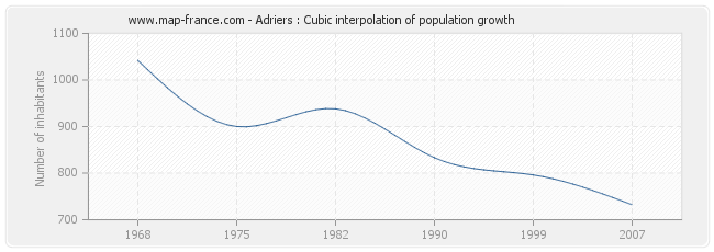 Adriers : Cubic interpolation of population growth