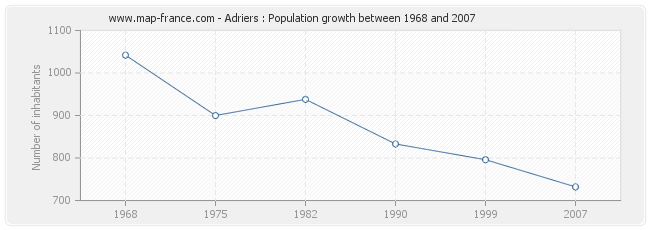 Population Adriers